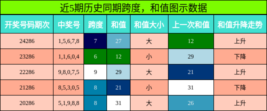 跨度分析，和值分析