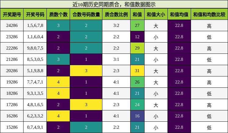 质合分析，和值分析