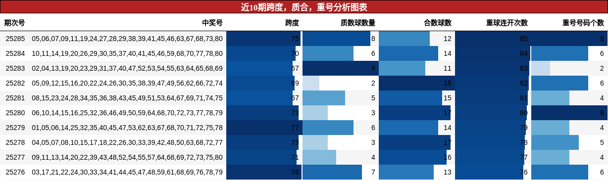 跨度分析，质合分析，重号分析