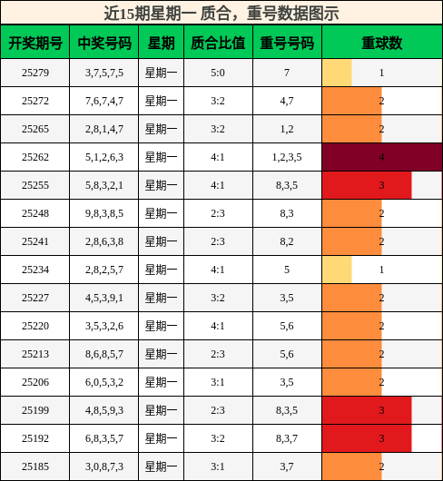 质合分析，重号分析