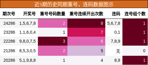 重号分析，连码分析