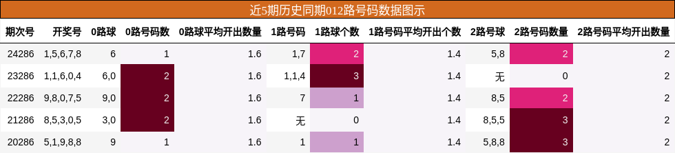 012路号码分析