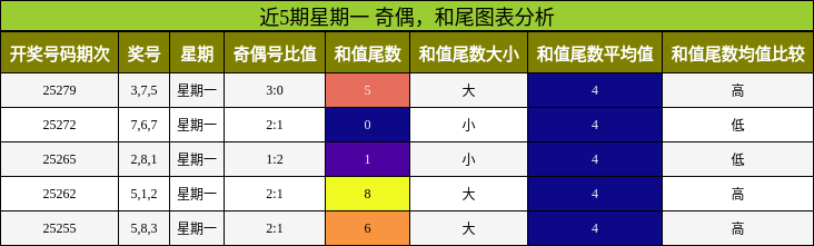 奇偶分析，和尾分析