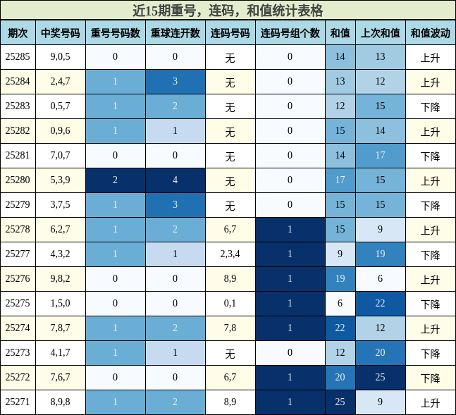 重号分析，连码分析，和值分析