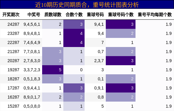 质合分析，重号分析