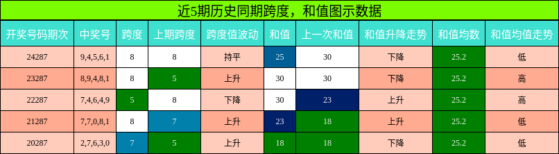 跨度分析，和值分析