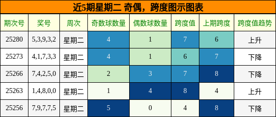 奇偶分析，跨度分析