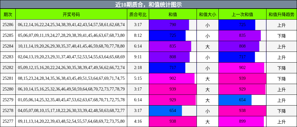 质合分析，和值分析