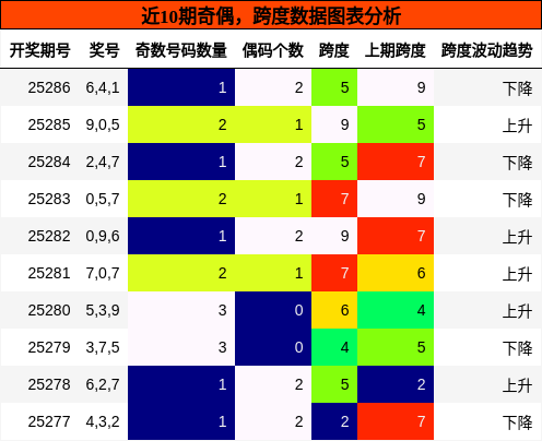 奇偶分析，跨度分析