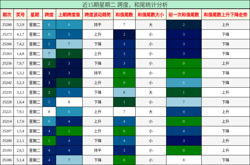 跨度分析，和尾分析