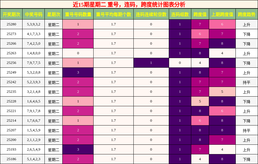 重号分析，连码分析，跨度分析