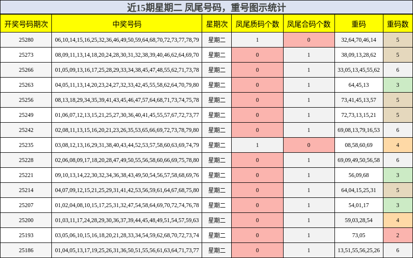 凤尾号码分析，重号分析