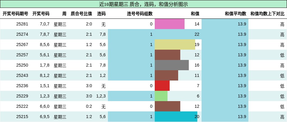 质合分析，连码分析，和值分析