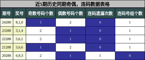 奇偶分析，连码分析