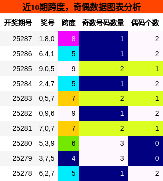 跨度分析，奇偶分析