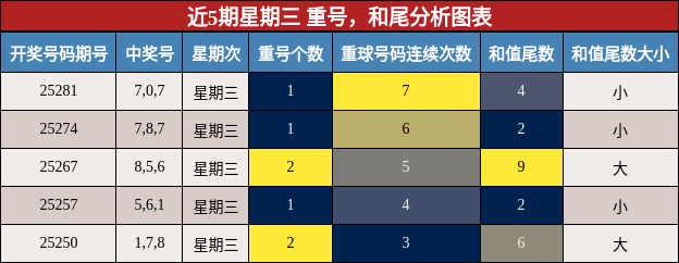 重号分析，和尾分析