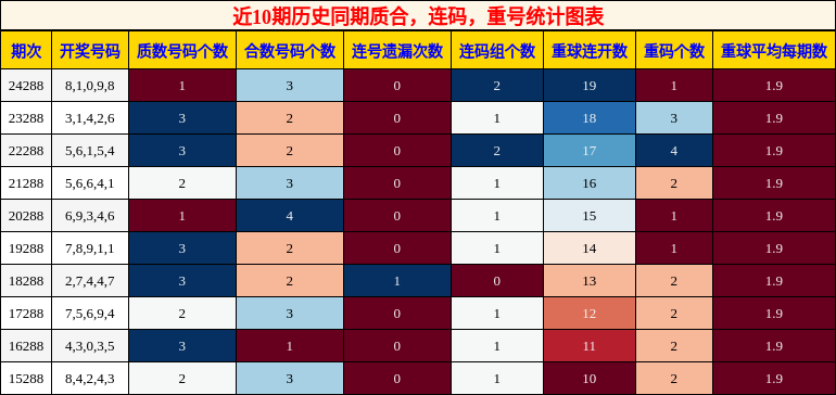 质合分析，连码分析，重号分析