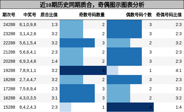 质合分析，奇偶分析