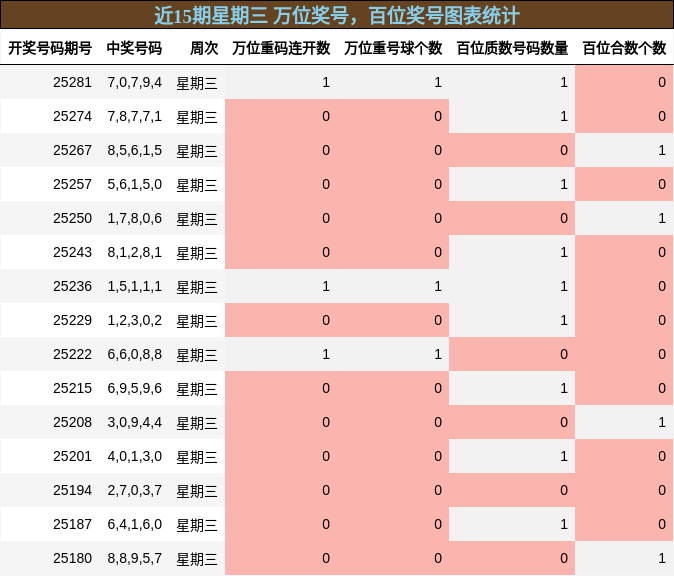 万位奖号分析，百位奖号分析