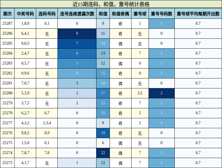 连码分析，和值分析，重号分析