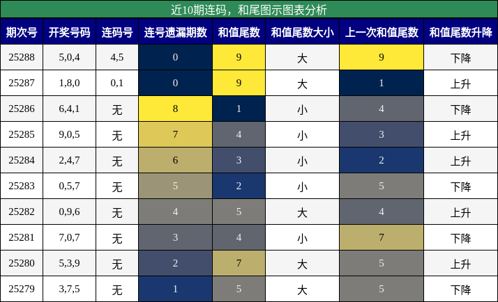 连码分析，和尾分析