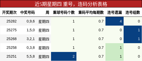 重号分析，连码分析
