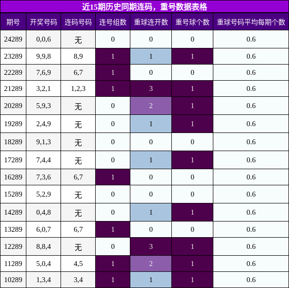 连码分析，重号分析