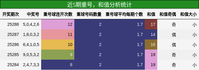 重号分析，和值分析