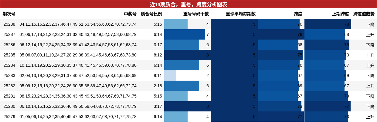 质合分析，重号分析，跨度分析