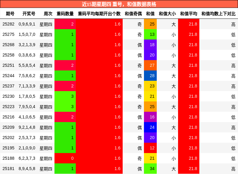 重号分析，和值分析