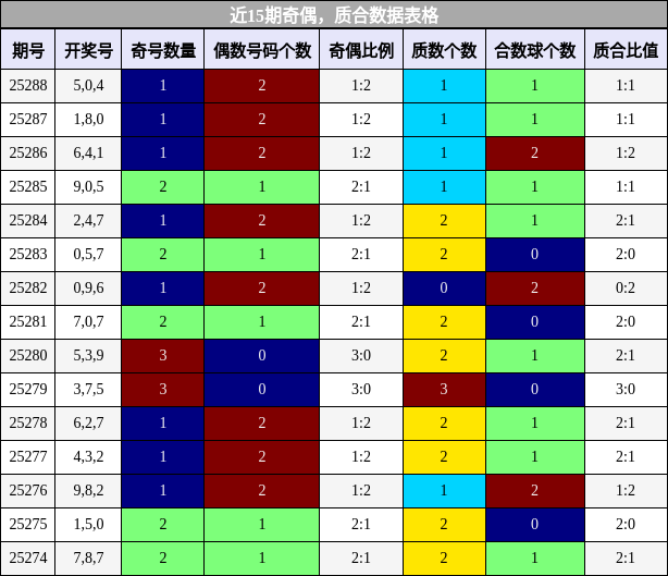 奇偶分析，质合分析