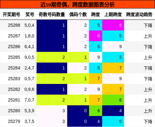 奇偶分析，跨度分析