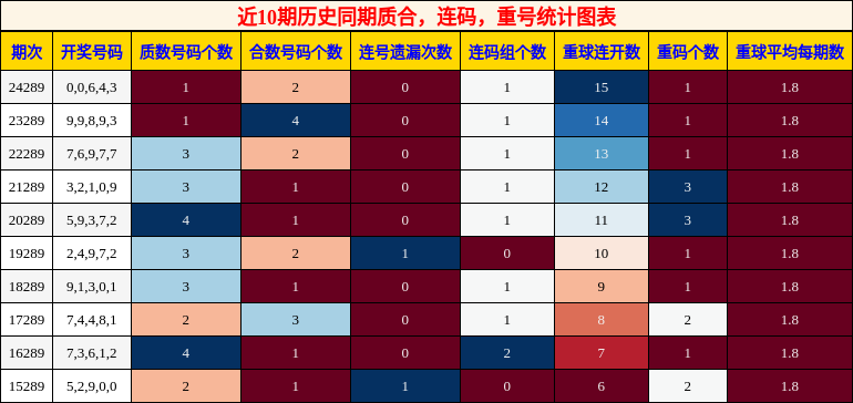 质合分析，连码分析，重号分析