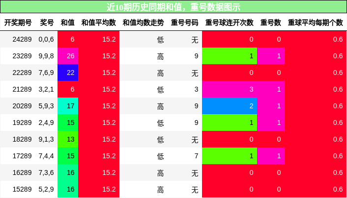 和值分析，重号分析