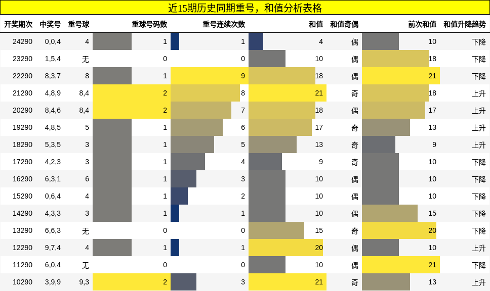 重号分析，和值分析