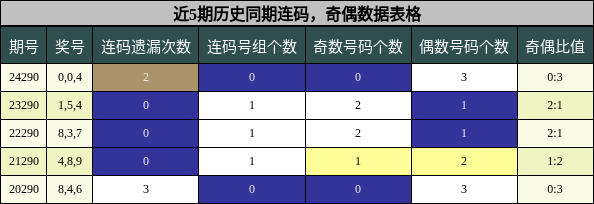 连码分析，奇偶分析