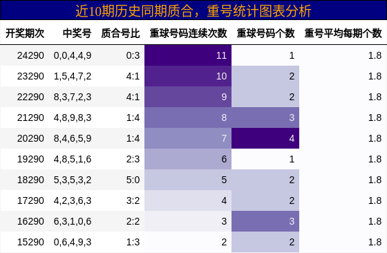 质合分析，重号分析