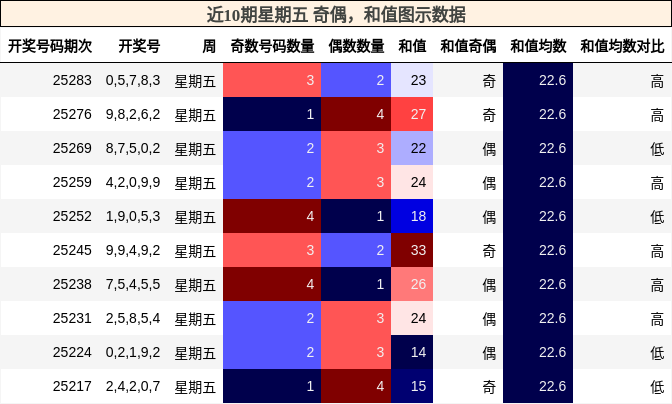 奇偶分析，和值分析