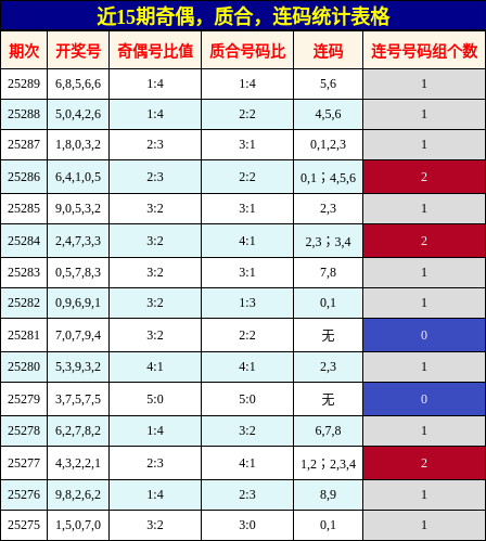 奇偶分析，质合分析，连码分析