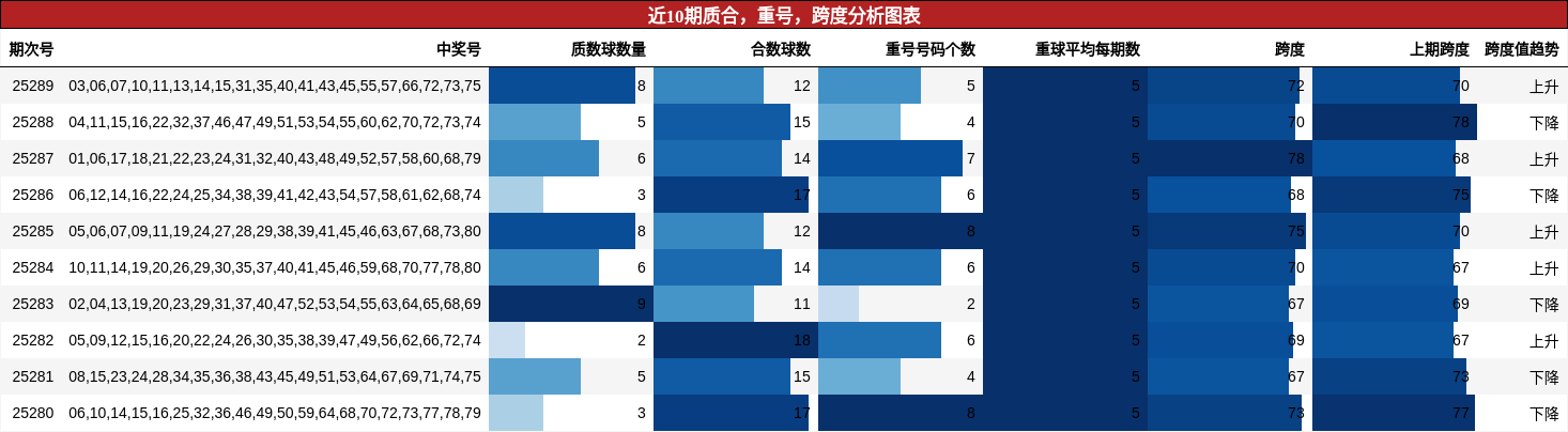 质合分析，重号分析，跨度分析