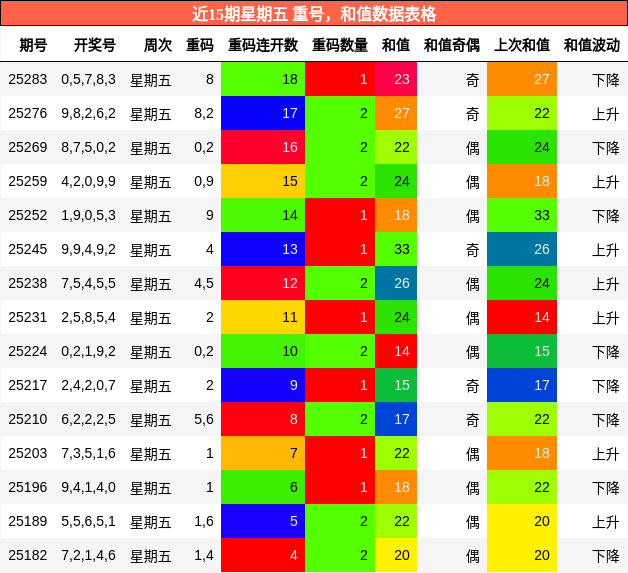 重号分析，和值分析