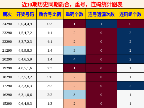 质合分析，重号分析，连码分析
