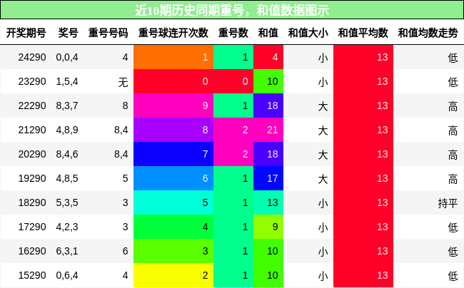 重号分析，和值分析