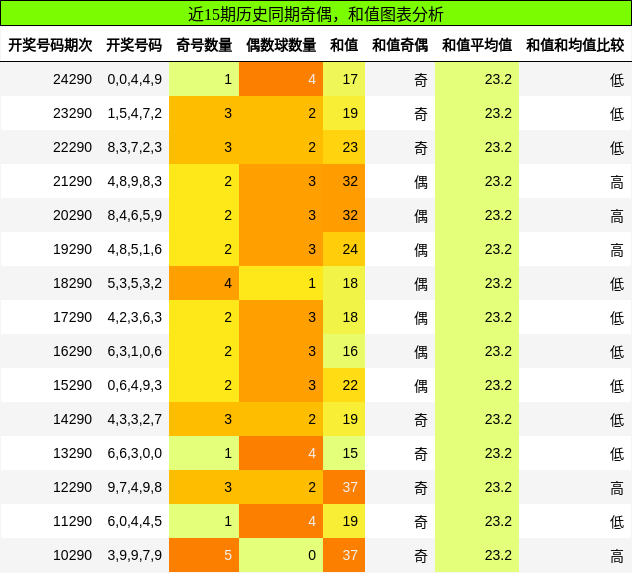 奇偶分析，和值分析