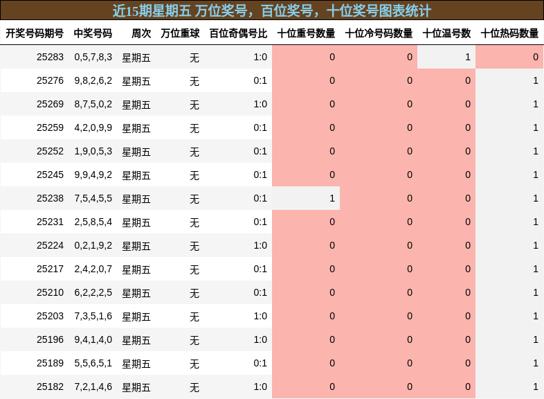 万位奖号分析，百位奖号分析，十位奖号分析