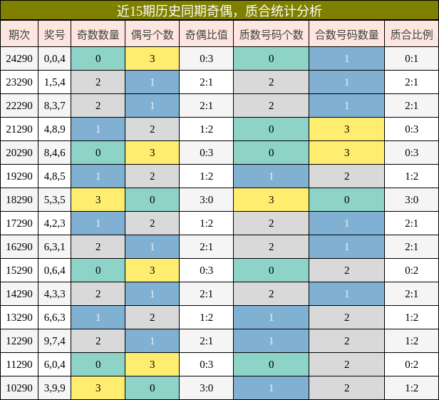 奇偶分析，质合分析
