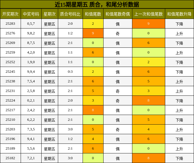 质合分析，和尾分析