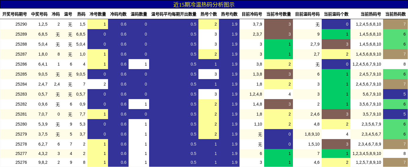 冷温热码分析