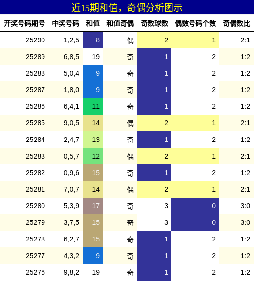 和值分析，奇偶分析