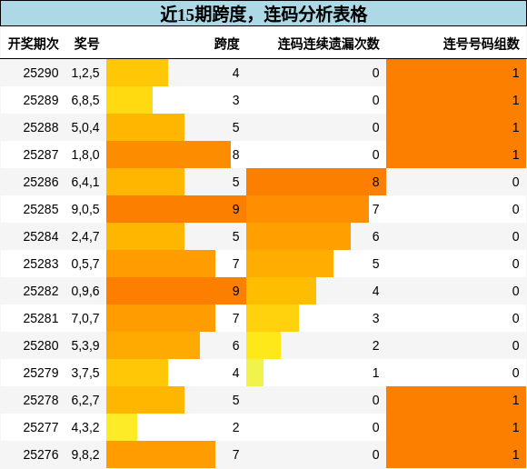 跨度分析，连码分析